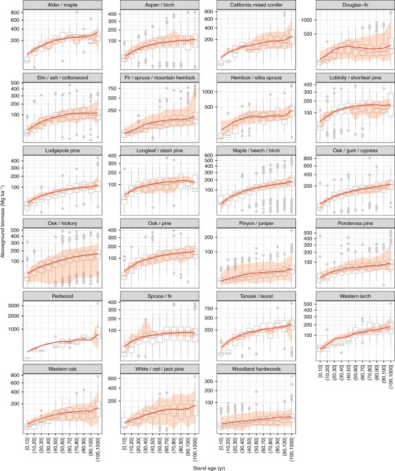 Limits To Growth Of Forest Biomass Carbon Sink Under Climate Change Nature Communications