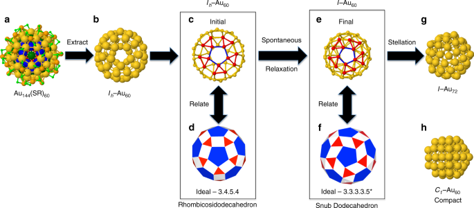 Chiral Symmetry Breaking Yields The I Au60 Perfect Golden Shell Of Singular Rigidity Nature Communications