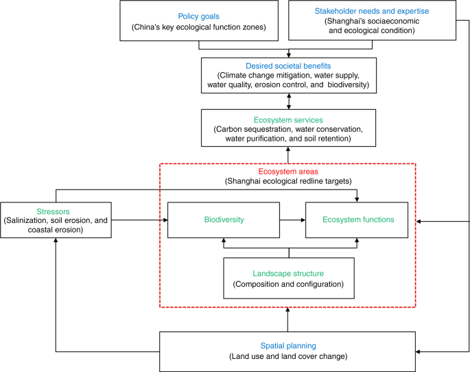 Developing Chinas Ecological Redline Policy Using Ecosystem - 