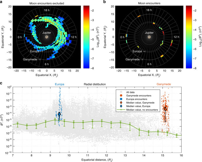 Strong Whistler Mode Waves Observed In The Vicinity Of Jupiter S Moons Nature Communications