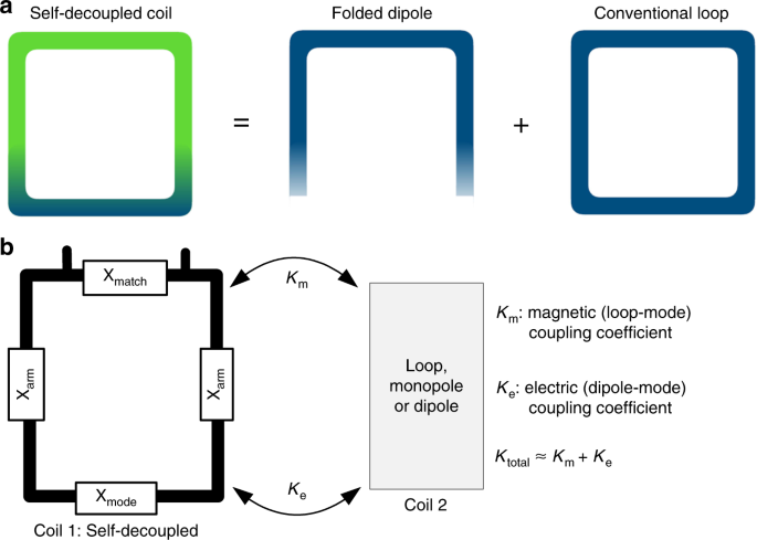 Self Decoupled Radiofrequency Coils For Magnetic Resonance Imaging Nature Communications