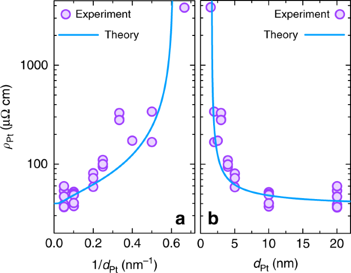 Tunable Inverse Spin Hall Effect In Nanometer Thick Platinum Films By Ionic Gating Nature Communications