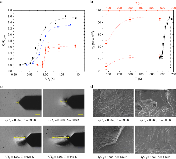 New Report Gao Suggests Transition At >> Mechanical Glass Transition Revealed By The Fracture Toughness Of New Report Gao Suggests Transition At >> Mechanical Glass Transition Revealed By The Fracture Toughness Of