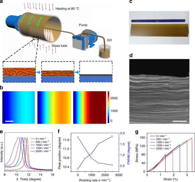 Efficient And Scalable Synthesis Of Highly Aligned And Compact Two