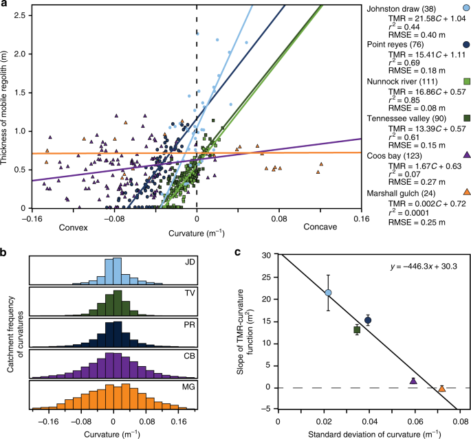 Predicting soil thickness on soil mantled hillslopes Nature