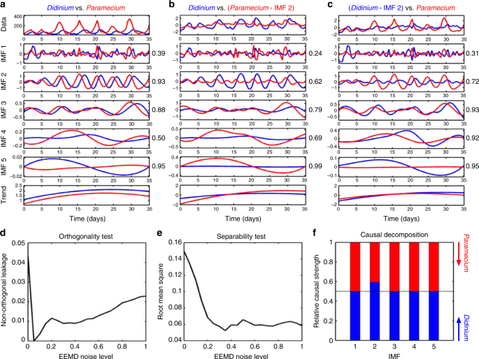 Causal Decomposition In The Mutual Causation System Nature - 