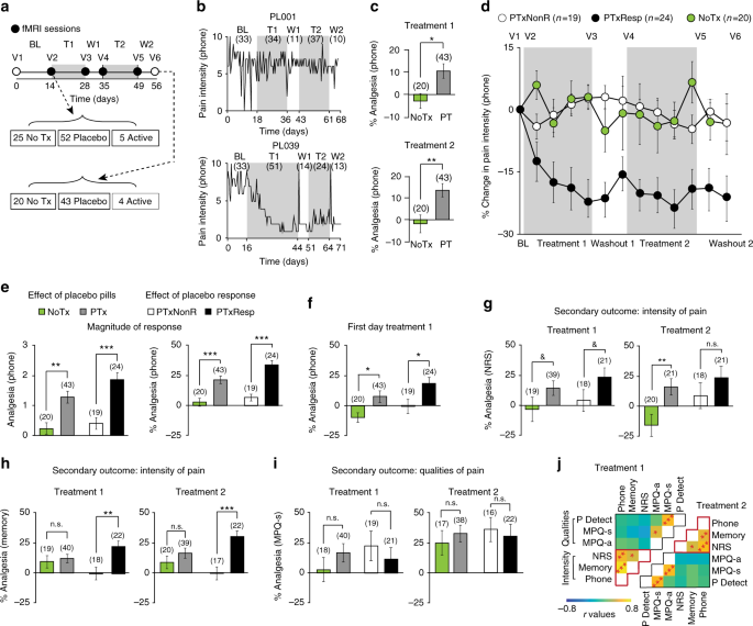 Deep learning to the rescue for chronic lower back pain