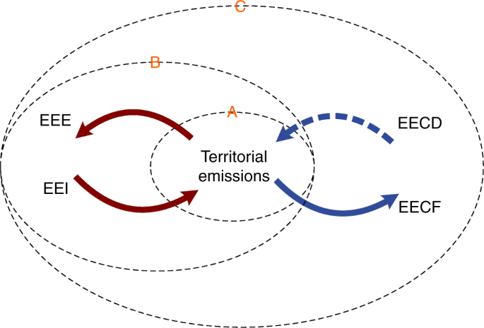 Consumption Based Greenhouse Gas Emissions Accounting With Capital Stock Change Highlights Dynamics Of Fast Developing Countries Nature Communications Consumption Based Greenhouse Gas Emissions Accounting With Capital Stock Change Highlights Dynamics Of Fast Developing Countries Nature Communications