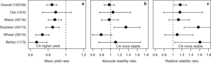A Global Meta Analysis Of Yield Stability In Organic And Conservation Agriculture Nature Communications A Global Meta Analysis Of Yield Stability In Organic And Conservation Agriculture Nature Communications