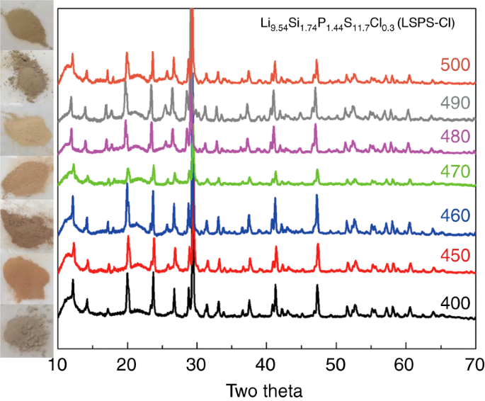 Advanced Sulfide Solid Electrolyte By Core Shell Structural
