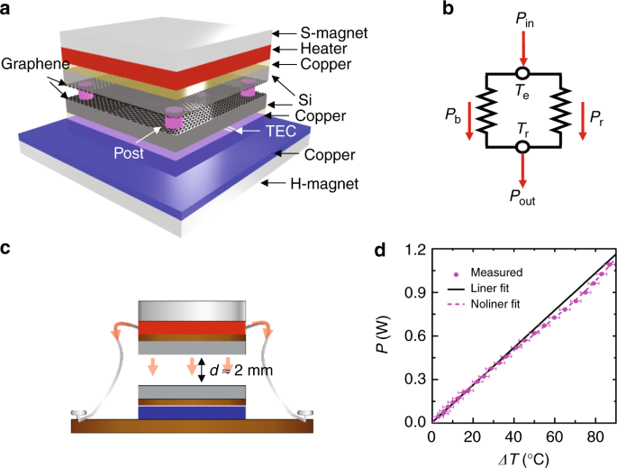 Observing of the super-Planckian near-field thermal radiation between  graphene sheets | Nature Communications