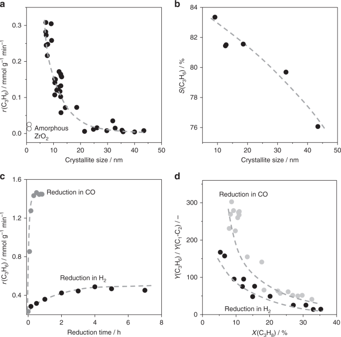 Control Of Coordinatively Unsaturated Zr Sites In Zro2 For Efficient C H Bond Activation Nature Communications