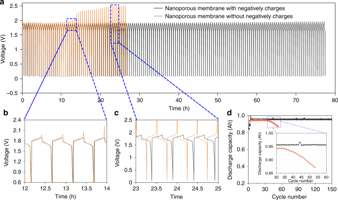 negatively charged nanoporous membrane for a dendrite free alkaline
