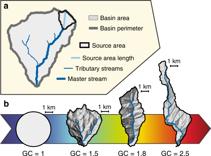 The shape of watersheds | Nature Communications