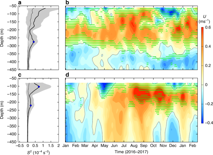 Double Diffusion, Shear Instabilities, and Heat Impacts of a Pacific Summer  Water Intrusion in the Beaufort Sea in: Journal of Physical Oceanography  Volume 52 Issue 2 (2022)