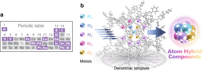 Atom Hybridization For Synthesis Of Polymetallic Clusters Nature Communications