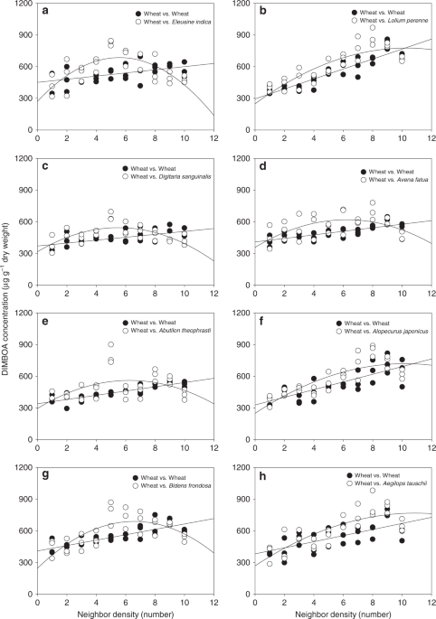 Plant neighbor detection and allelochemical response are driven by root-secreted signaling chemicals