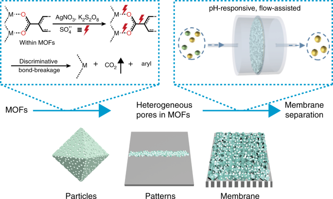 Metal Organic Framework Patterns And Membranes With - 