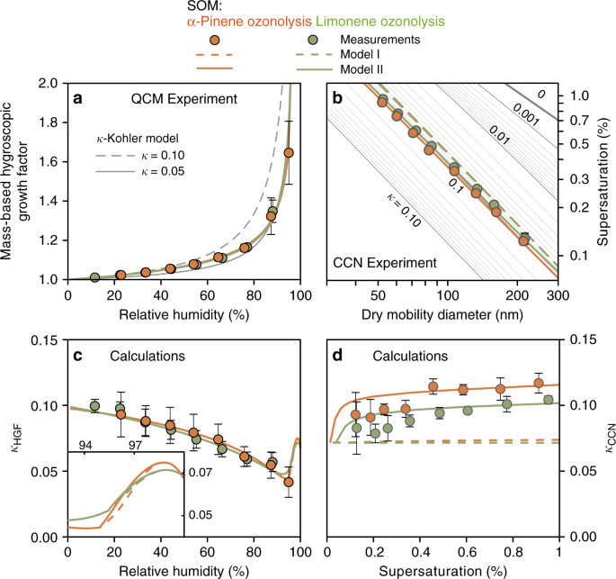 dihexa hygroscopic Resolving the mechanisms of hygroscopic growth and cloud condensation  nuclei activity for organic particulate matter