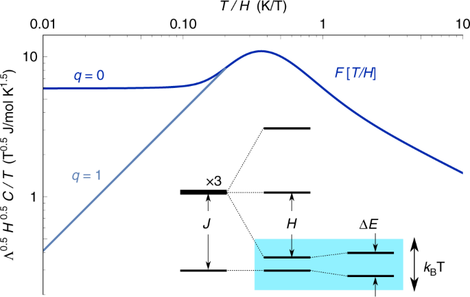 Scaling And Data Collapse From Local Moments In Frustrated Disordered Quantum Spin Systems Nature Communications