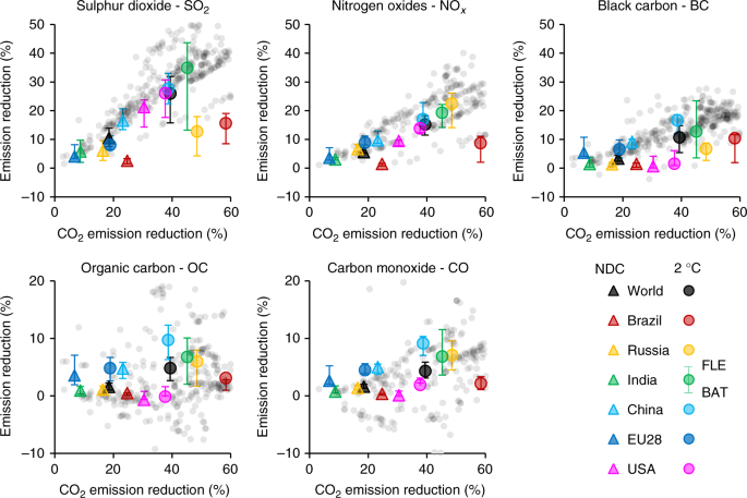 Air Quality Co Benefits For Human Health And Agriculture Co Movement Of Emissions Co2 And Air Pollutants Per Region Due To Climate Change Mitigation Policies Emission Reductions Are Expressed As Percentage