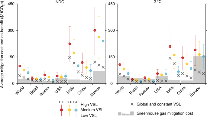 Air Quality Co Benefits For Human Health And Agriculture The Value Of Co Benefits Improved Air Quality Due To Climate Polices In Ndc And 2 C Scenarios Values Represent Average Over 2017 2050 For Fixed