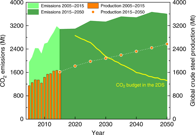 Reducing emissions from steel