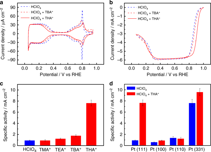 Effect Of Hydrophobic Cations On The Oxygen Reduction Reaction On Single Crystal Platinum Electrodes Nature Communications