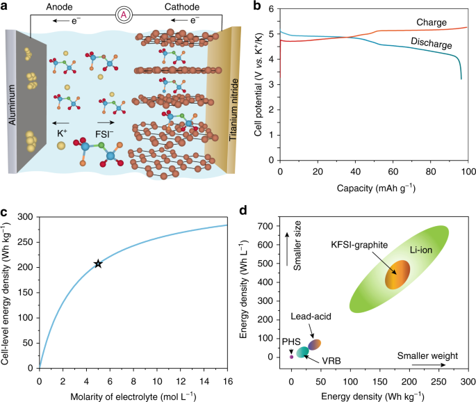 High-energy-density dual-ion battery for stationary storage of electricity  using concentrated potassium fluorosulfonylimide | Nature Communications