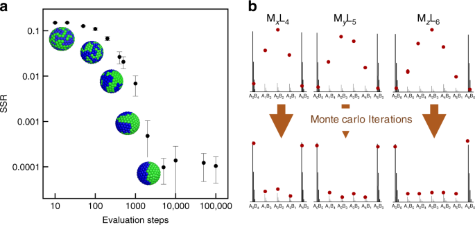 Mass spectrometry and Monte Carlo method mapping of nanoparticle ligand  shell morphology | Nature Communications