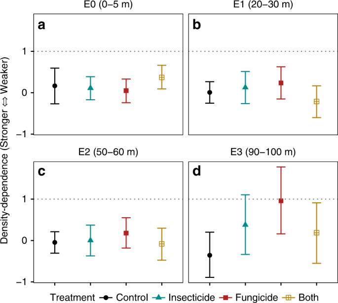 Dispersal limitation and weaker stabilizing mechanisms mediate loss of  diversity with edge effects in forest fragments - Krishnadas - 2021 -  Journal of Ecology - Wiley Online Library