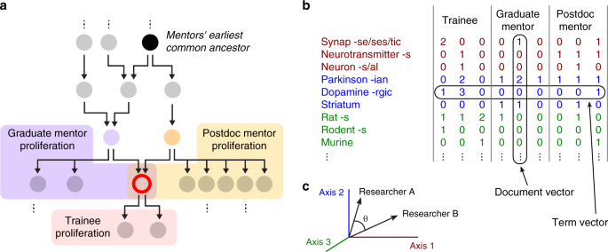 slogan Markér Forfølge Intellectual synthesis in mentorship determines success in academic careers  | Nature Communications