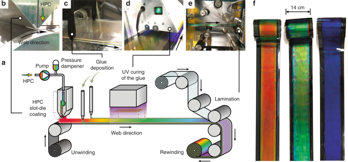 Roll-to-roll fabrication of touch-responsive cellulose photonic laminates |  Nature Communications