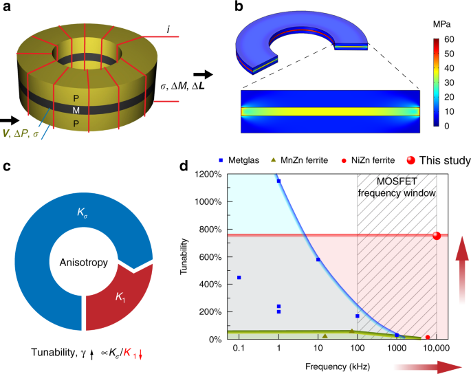 Colossal tunability in high frequency magnetoelectric voltage tunable  inductors | Nature Communications