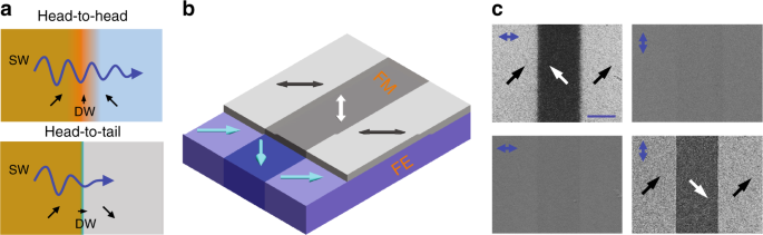 Control Of Spin Wave Transmission By A Programmable Domain Wall Nature Communications