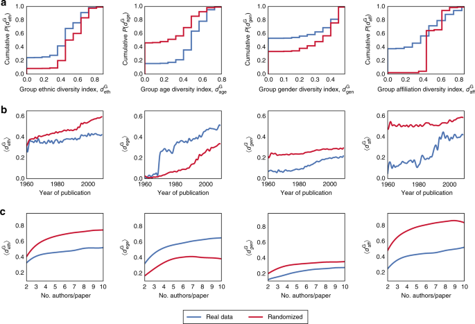 The preeminence of ethnic diversity in scientific collaboration | Nature  Communications