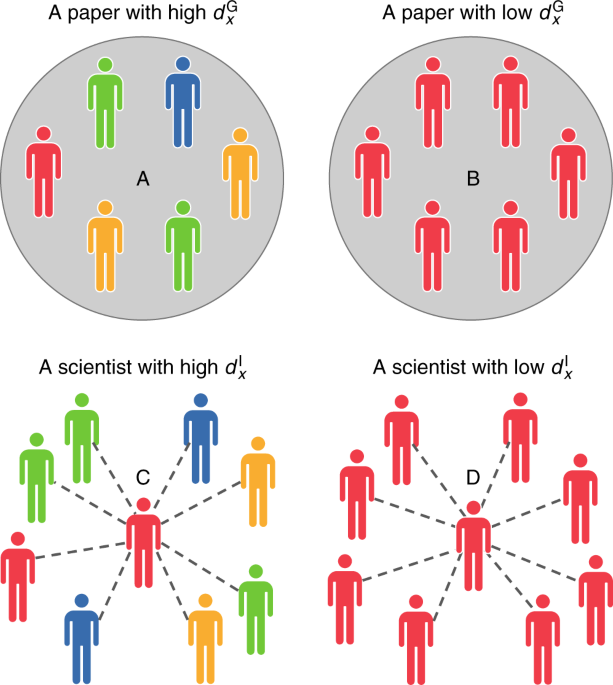 The preeminence of ethnic diversity in scientific collaboration ...