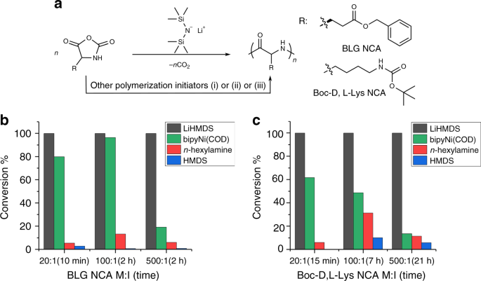 Lithium hexamethyldisilazide initiated superfast ring opening  polymerization of alpha-amino acid N-carboxyanhydrides | Nature  Communications