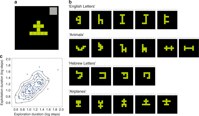 Creative Exploration As A Scale Invariant Search On A Meaning Landscape Nature Communications Creative Exploration As A Scale Invariant Search On A Meaning Landscape Nature Communications