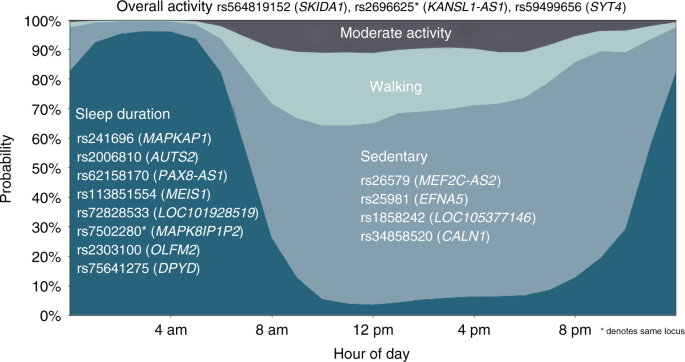 Gwas identifies 14 loci for device-measured physical activity and sleep duration
