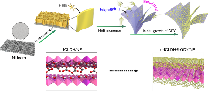 Overall water splitting by graphdiyne-exfoliated and -sandwiched layered double-hydroxide nanosheet arrays