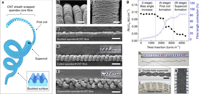 Overtwisting and Coiling Highly Enhance Strain Generation of