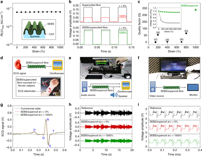 Overtwisting and Coiling Highly Enhance Strain Generation of