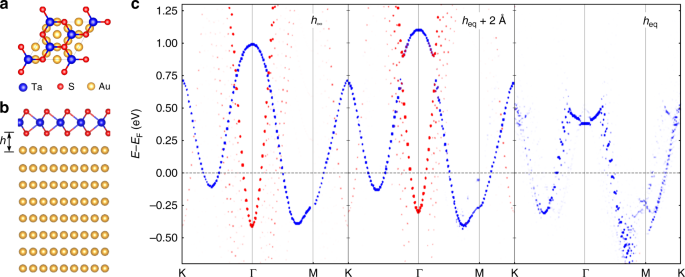 Pseudodoping Of A Metallic Two Dimensional Material By The Supporting Substrate Nature Communications