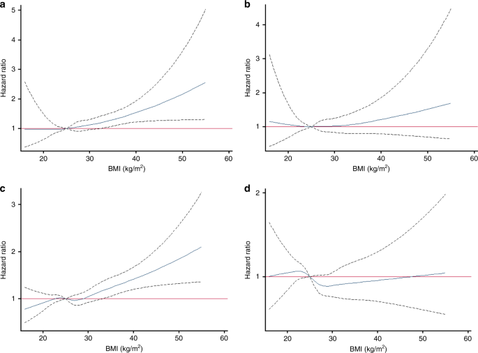 Central Body Fatness Is A Stronger Predictor Of Cancer Risk Than