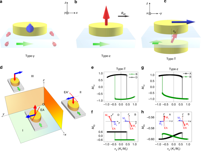 Spin Orbit Torque Switching In A T Type Magnetic Configuration With Current Orthogonal To Easy Axes Nature Communications