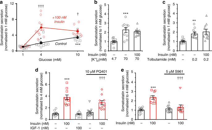 Insulin Inhibits Glucagon Release By Sglt2 Induced Stimulation Of