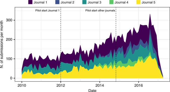 Pebish Kriminel Produktiv The effect of publishing peer review reports on referee behavior in five  scholarly journals | Nature Communications