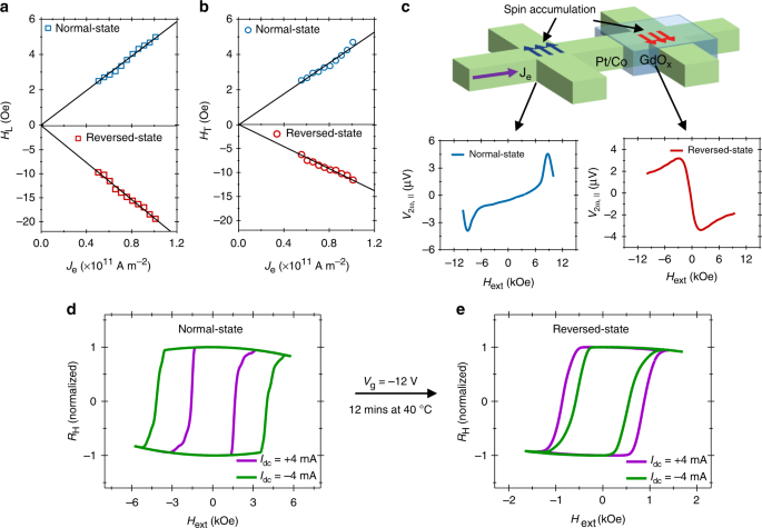 Electric-field control of spin accumulation direction for spin-orbit ...