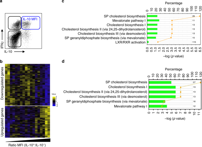 The Cholesterol Biosynthesis Pathway Regulates Il 10 Expression In Human Th1 Cells Nature Communications